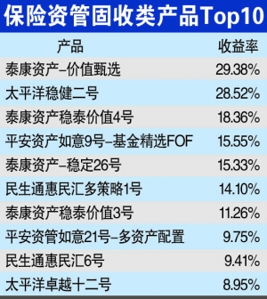 保险资管产品实现超160%年化收益率，超越全市场表现！