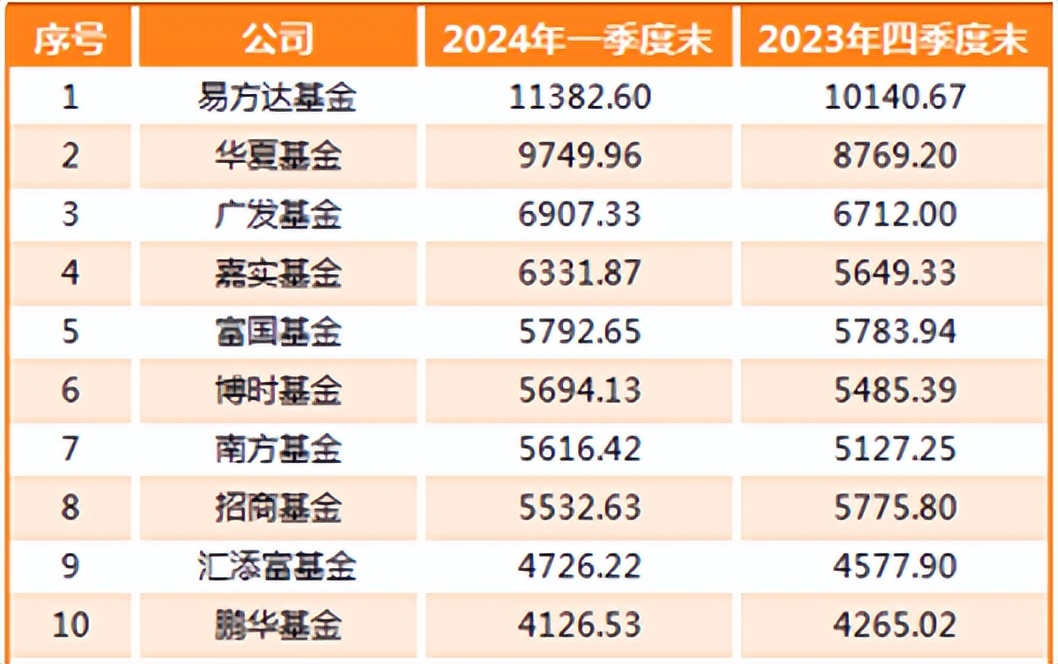 百亿规模基金的新一轮调仓换股动向解析